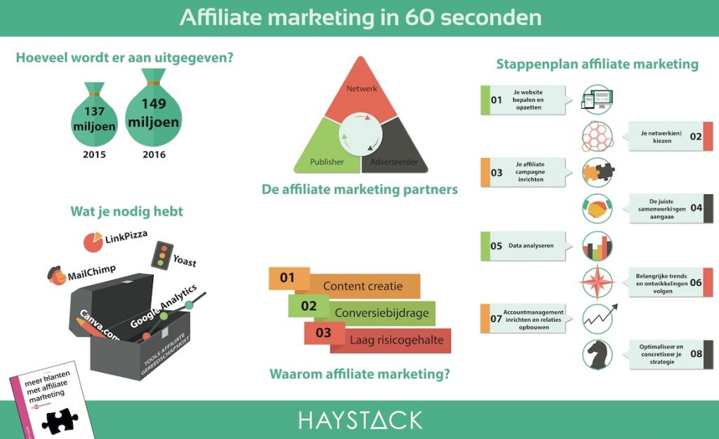 meer klanten met affiliate marketing