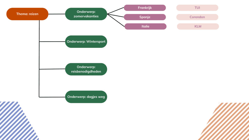 thema en onderwerpen bepalen binnen affiliate marketing