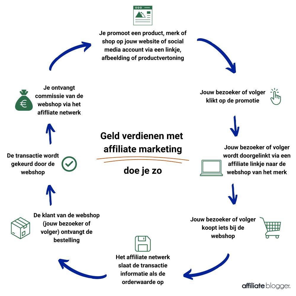 Infographic hoe geld verdienen werkt met affiliate marketing