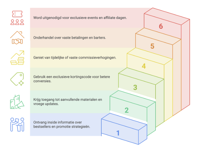 de Premium samenwerkingen trap van affiliateblogger